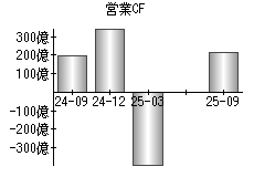 営業活動によるキャッシュフロー