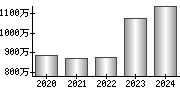 平均年収