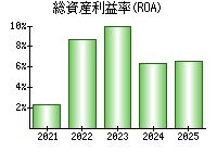 総資産利益率(ROA)
