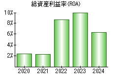 総資産利益率(ROA)