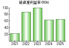 総資産利益率(ROA)