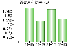 総資産利益率(ROA)