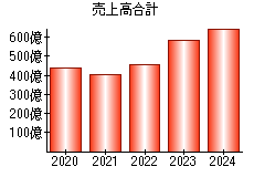 売上高合計