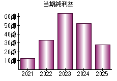 当期純利益