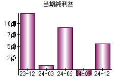 当期純利益