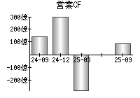 営業活動によるキャッシュフロー