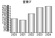 営業活動によるキャッシュフロー