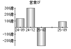 営業活動によるキャッシュフロー