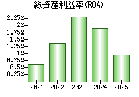 総資産利益率(ROA)