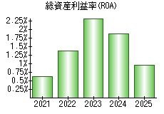 総資産利益率(ROA)