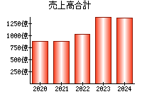 売上高合計