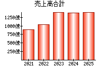 売上高合計