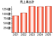 売上高合計