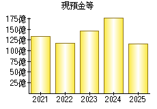 現預金等