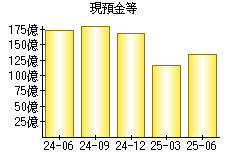 現預金等