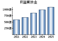 利益剰余金
