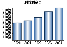 利益剰余金