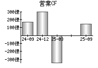 営業活動によるキャッシュフロー