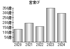 営業活動によるキャッシュフロー