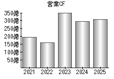 営業活動によるキャッシュフロー