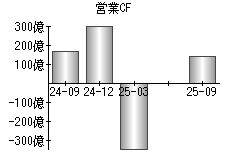 営業活動によるキャッシュフロー