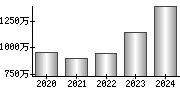 平均年収（単独）