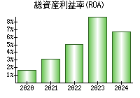 総資産利益率(ROA)