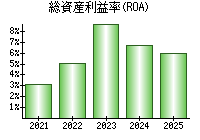 総資産利益率(ROA)