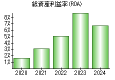 総資産利益率(ROA)