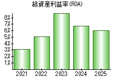 総資産利益率(ROA)