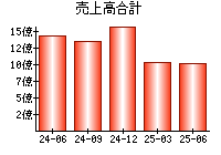 売上高合計