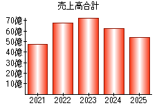 売上高合計