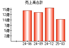 売上高合計