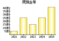 現預金等