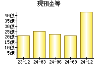 現預金等