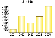 現預金等