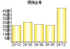 現預金等