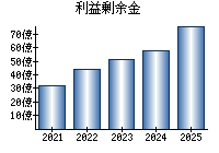 利益剰余金