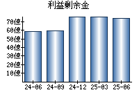 利益剰余金