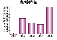 当期純利益