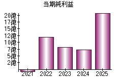 当期純利益