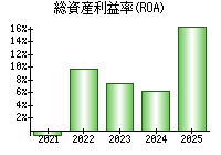 総資産利益率(ROA)
