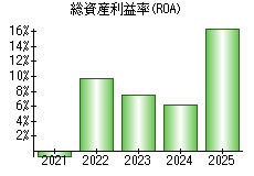 総資産利益率(ROA)