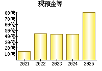 現預金等