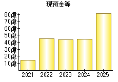 現預金等