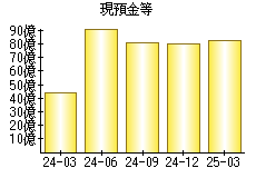 現預金等