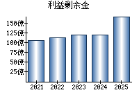 利益剰余金