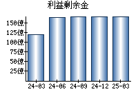 利益剰余金