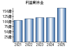 利益剰余金