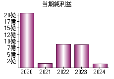 当期純利益